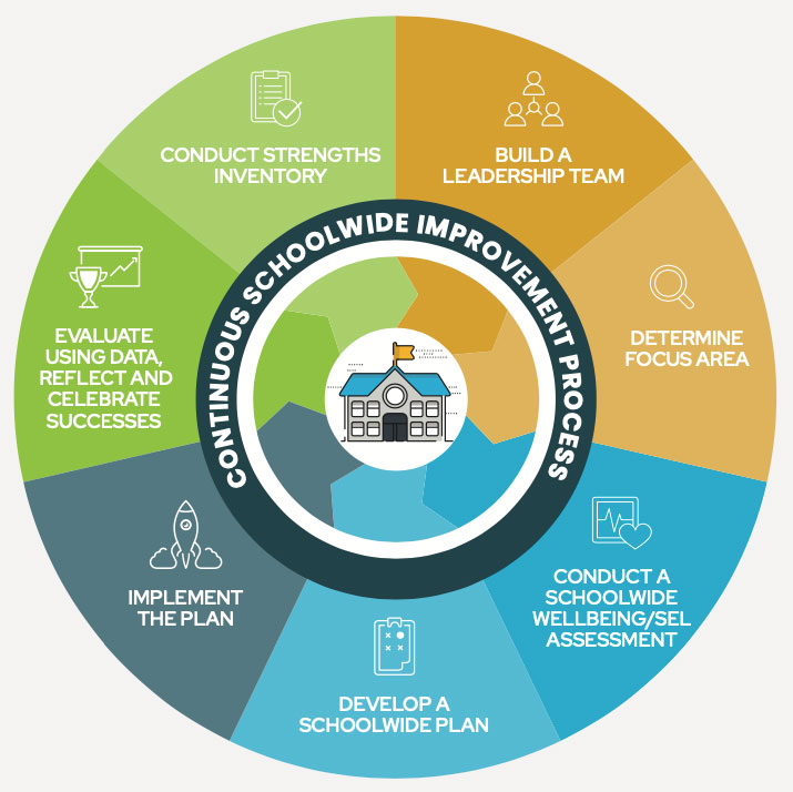 THE CONTINUOUS SCHOOL IMPROVEMENT PROCESS